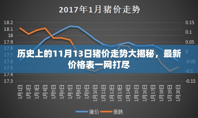 历史上的11月13日猪价走势大揭秘，最新价格表一网打尽