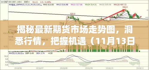 揭秘最新期货市场走势图，洞悉行情，把握机遇（11月13日更新）