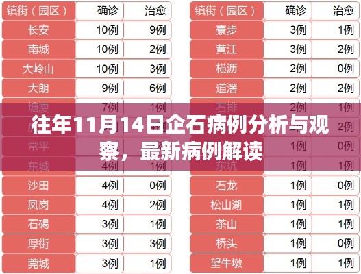 往年11月14日企石病例分析与观察，最新病例解读