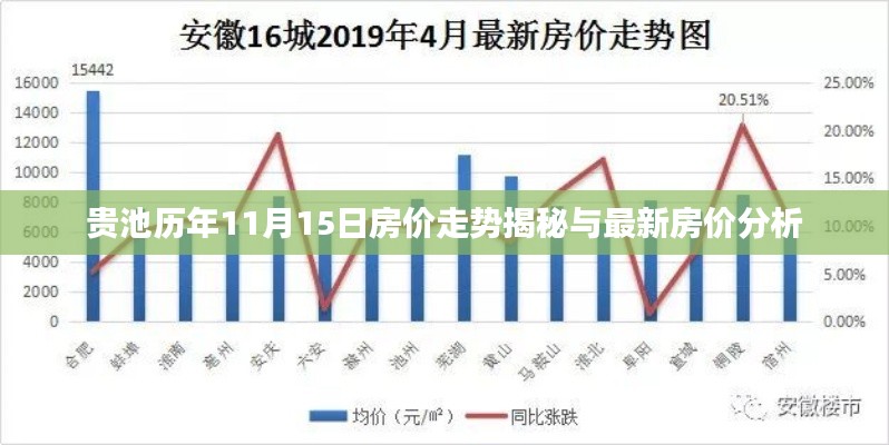 贵池历年11月15日房价走势揭秘与最新房价分析