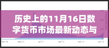 历史上的11月16日数字货币市场最新动态与聚币最新消息