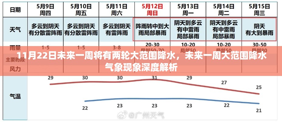 未来一周大范围降水深度解析及气象现象展望（11月22日）