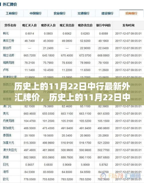 历史上的中行外汇牌价深度评测与介绍，聚焦11月22日的最新汇率动态