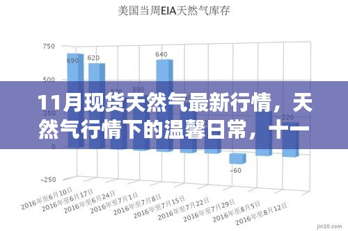 11月天然气行情下的家温馨与气价风云