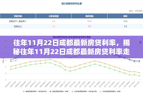 揭秘，往年11月22日成都房贷利率走势及购房贷款新动向分析