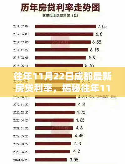 揭秘,往年11月22日成都房贷利率走势及购房贷款新动向分析