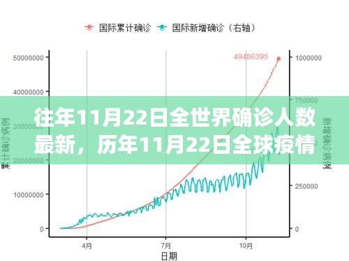 历年11月22日全球疫情回顾，数字背后的故事与影响