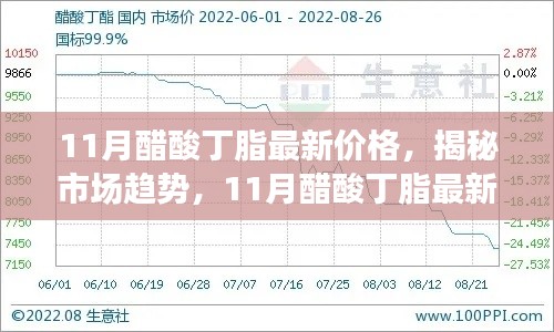 揭秘市场趋势，11月醋酸丁脂最新价格动态分析报告