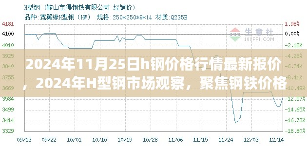 2024年11月25日H型钢价格行情与市场观察，钢铁价格最新动态