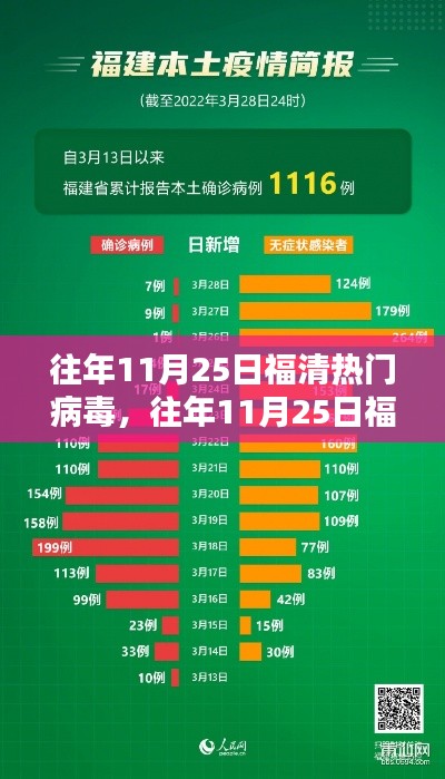 往年11月25日福清热门病毒回顾与解析