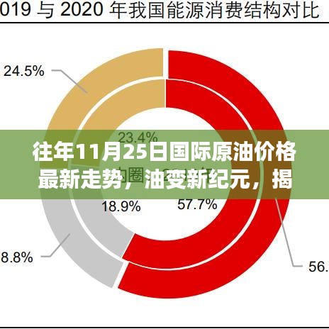 往年11月25日国际原油价格最新走势，油变新纪元，揭秘往年11月25日国际原油走势智能分析系统的高科技魅力