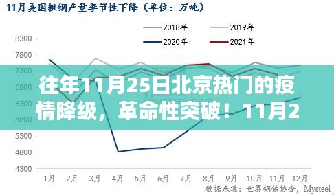 揭秘北京疫情降级神器，革命性突破在11月25日！