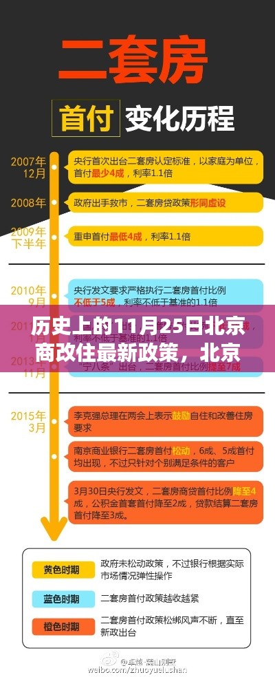 北京商改住政策演变深度解读，11月25日历史节点下的最新政策与解读