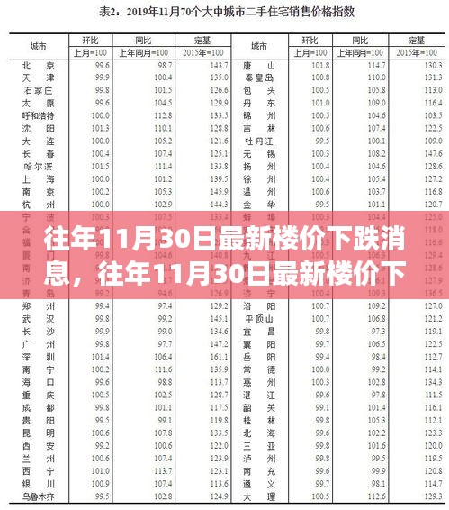 揭秘往年11月30日最新楼价下跌趋势，市场分析、案例探究与趋势预测