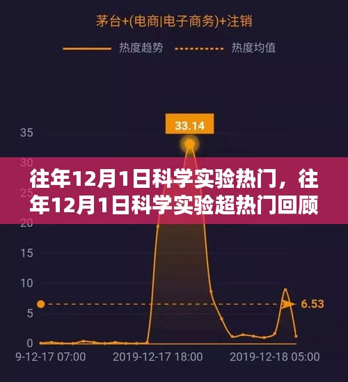 历年12月1日科学实验回顾，小红书带你走进超热门的科学奇妙世界