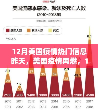 美国疫情再燃，深度解读12月热门疫情信息