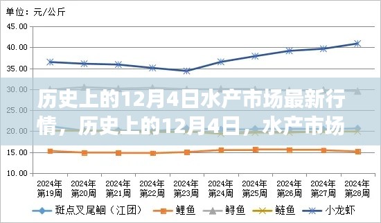 历史上的12月4日水产市场最新行情揭秘，掀起波澜的交易动态回顾