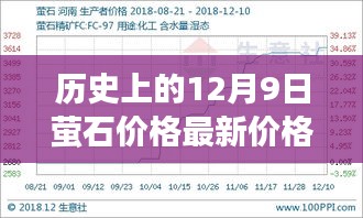 历史上的12月9日萤石价格深度解析与最新行情报告