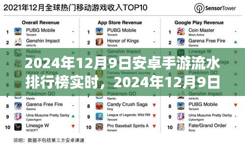 2024年12月9日安卓手游流水排行榜实时，2024年12月9日安卓手游流水排行榜实时，热门游戏大盘点