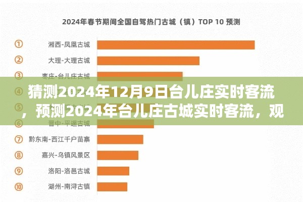 建议，深度分析，预测台儿庄古城在2024年12月9日的实时客流动态