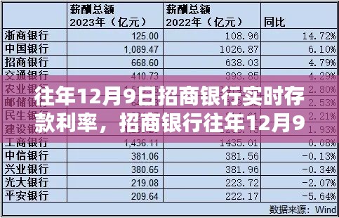 招商银行往年12月9日实时存款利率解析及观点阐述