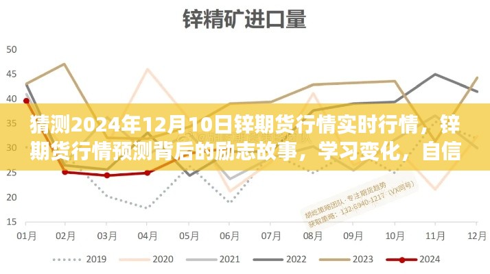 锌期货行情预测背后的励志故事，自信闪耀未来，展望锌期货行情实时变化预测至2024年12月10日