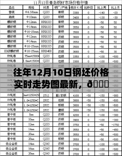 往年12月10日钢坯价格实时走势图及市场趋势分析