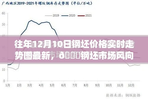 往年12月10日钢坯价格实时走势图及市场趋势分析