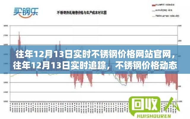 往年12月13日不锈钢实时价格官网解析，掌握价格动态，洞悉市场趋势