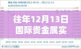 历年12月13日国际贵金属价格低点揭秘，实时价格走势分析