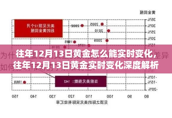 往年12月13日黄金实时变化深度解析,特性、体验、竞品对比及用户群体分析全解析