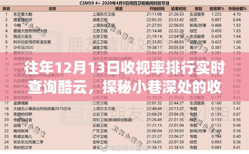 探秘酷云实时查询，揭秘往年收视率排行背后的秘密，聚焦小巷深处的特色小店收视率宝藏