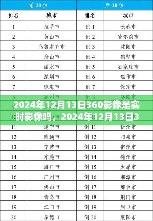 深度解析,2024年12月13日360影像实时性能与用户体验,竞品对比及特性一览