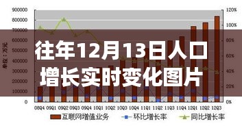 往年12月13日人口增长实时变化深度解析与探讨，图片分析与观点阐述