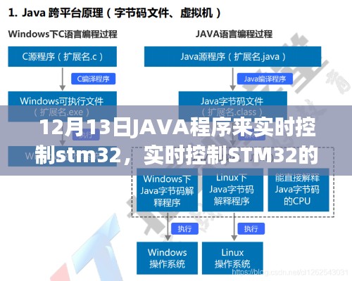 JAVA程序实时控制STM32，可行性、挑战及设计探讨