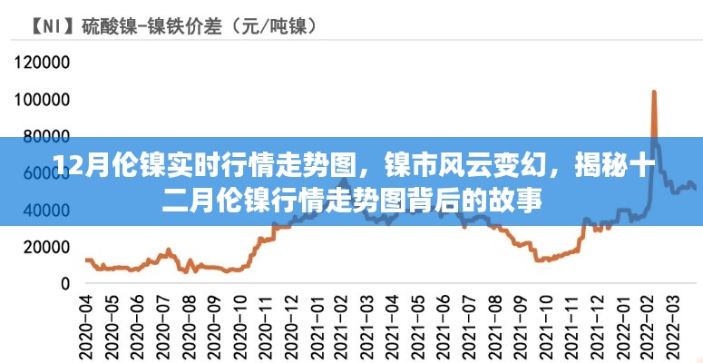 揭秘,十二月伦镍行情走势图背后的故事与实时行情分析