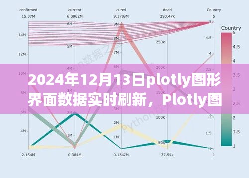 Plotly图表黑科技，实时数据刷新与交互式可视化之旅（2024年12月13日）