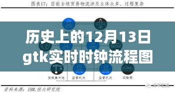 革命性智能时钟，GTK实时时钟流程图全新体验——历史上的今天，12月13日特别呈现