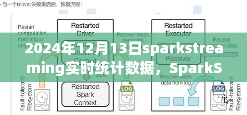 2024年12月13日SparkStreaming实时数据统计深度洞察