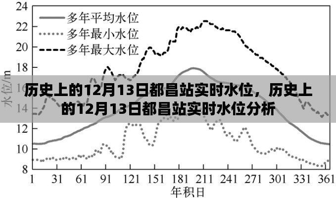 历史上的12月13日都昌站实时水位分析与观察报告