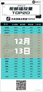 揭秘十二月十三日抖音商品销售奇迹背后的故事，实时销量榜揭晓销售盛况