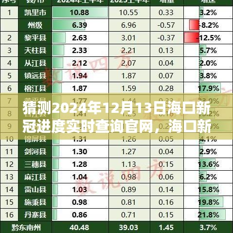 海口新冠进度实时查询系统预测与探讨，2024年12月13日的可能状况