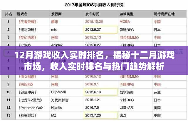 揭秘十二月游戏市场，实时收入排名与热门趋势解析