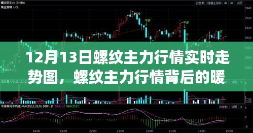 螺纹主力行情背后的暖心日常，友情与陪伴的温馨故事实时更新（附走势图）