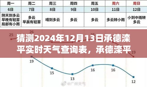 承德滦平天气预报，聚焦未来天气变化与影响，预测2024年12月13日的实时天气查询表