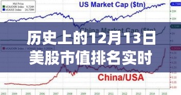 历史上的12月13日美国股市市值实时洞察与排名概览