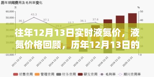 历年12月13日液氮价格回顾与实时市场波动分析