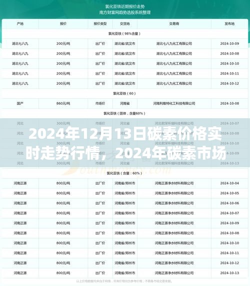 聚焦碳素市场走势，实时价格动态分析与市场展望