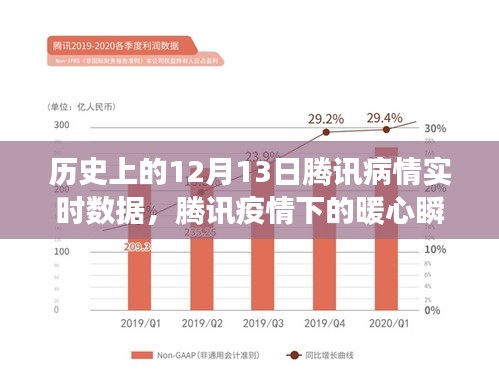 腾讯疫情下的暖心瞬间与特殊数据之旅,12月13日的回顾与实时数据报告