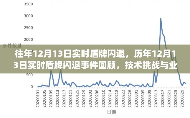 历年12月13日实时盾牌闪退事件回顾，技术挑战引发业界反响与关注